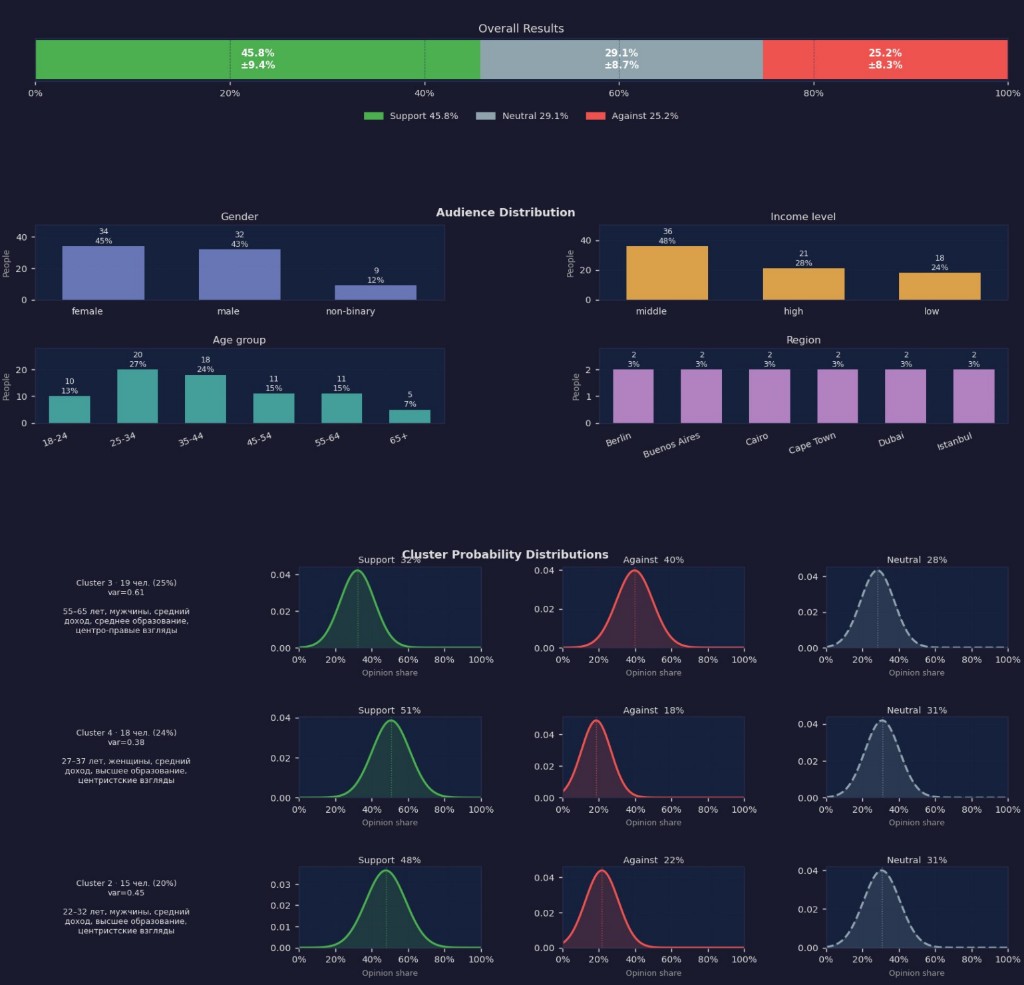 Sample dashboard: overall results, audience breakdown, and cluster distributions